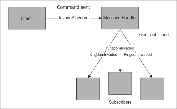 Publish-subscribe