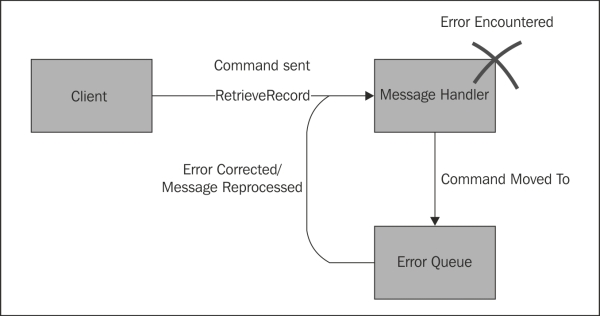 Dead-letter queues