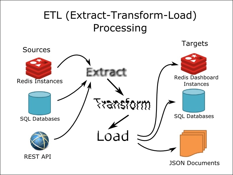 what organizations use extraction transformation and loading