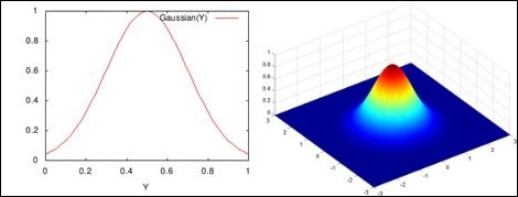 The Gaussian blur method