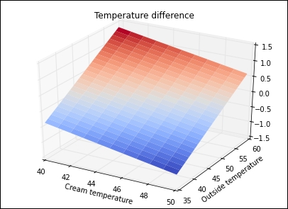 Example – the coffee cooling problem
