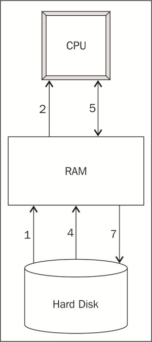 Cpu and store ram