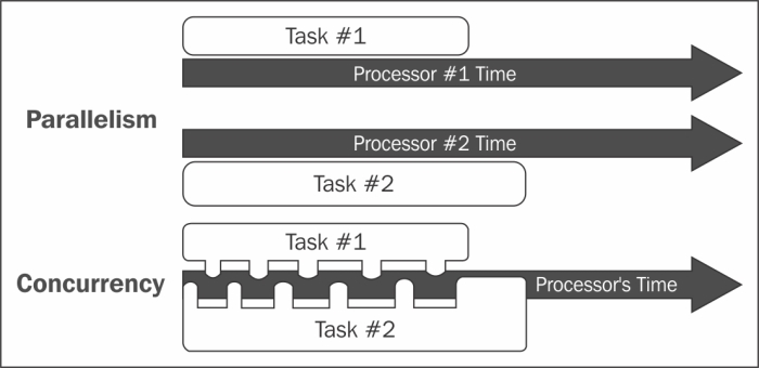 Parallelism versus concurrency