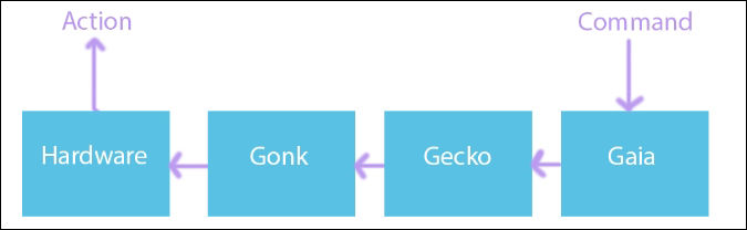 The working of components under Firefox OS's hood &ndash; an example
