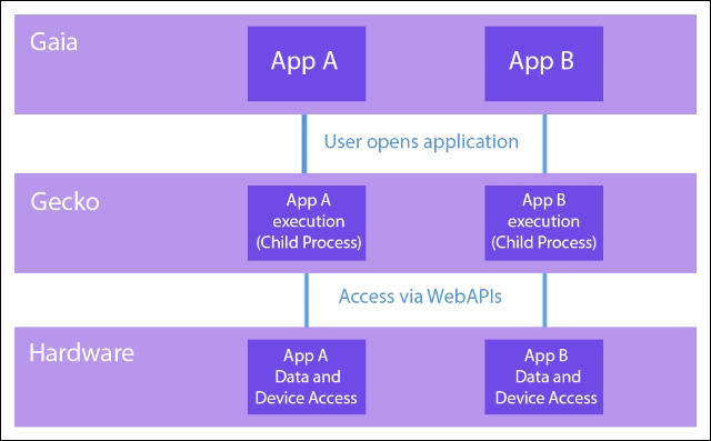 The security model of Firefox OS
