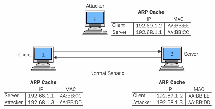ARP poisoning