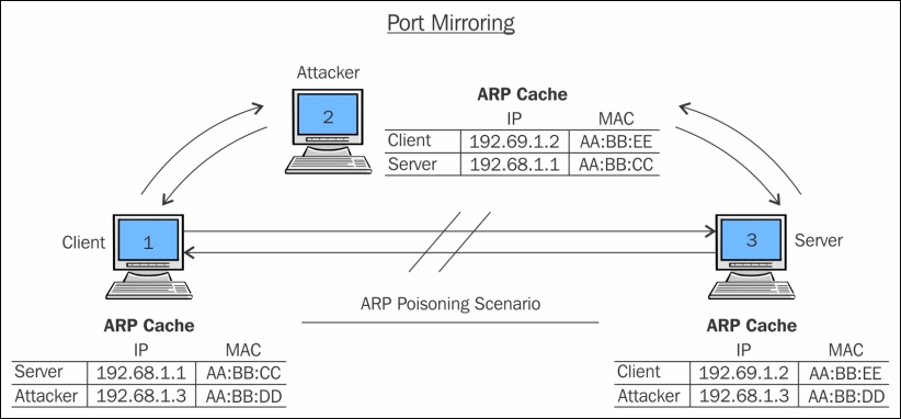 ARP poisoning