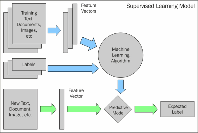 Mastering Python for Data Science