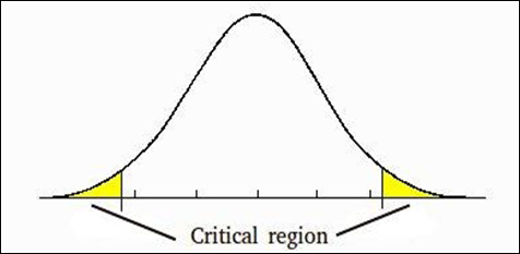 One-tailed and two-tailed tests