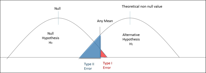 Type 1 and Type 2 errors