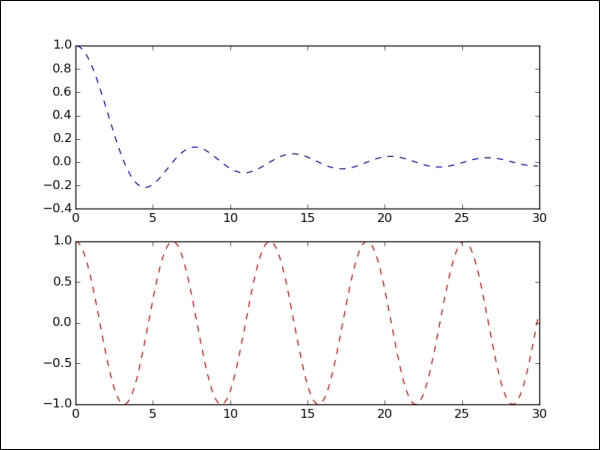 Creating multiple plots