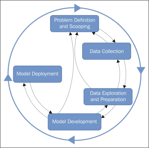 Introduction to predictive analytics