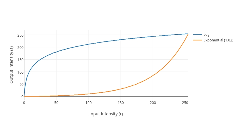 Exponential or inverse-log transformation