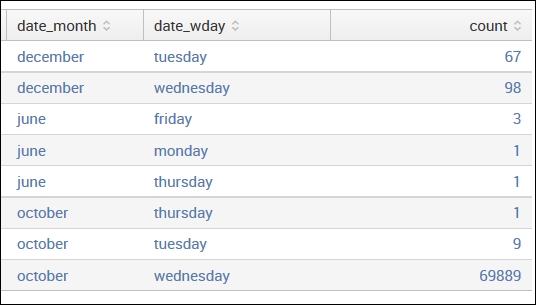 Using stats to aggregate values