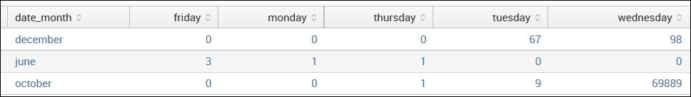 Using chart to turn data