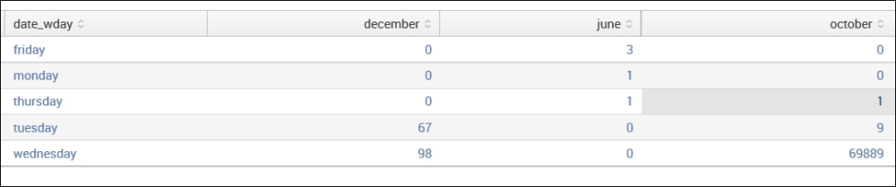Using chart to turn data