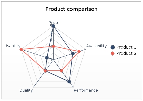 Using a radar chart | SAP BusinessObjects Dashboards  Cookbook