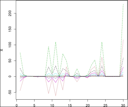 Bayesian Linear Models | Learning Probabilistic Graphical Models In R