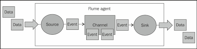 Sources, channels, and sinks