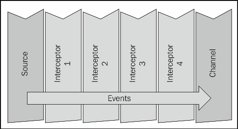 Interceptors, channel selectors, and sink processors
