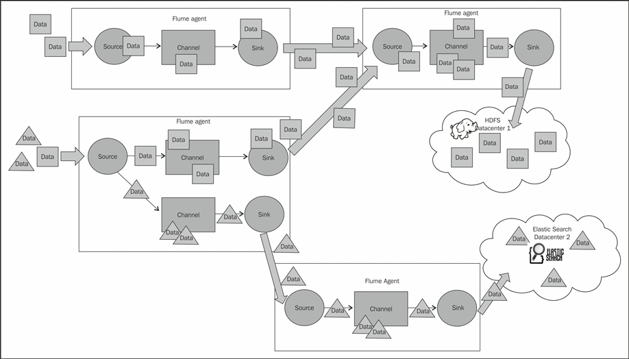 Tiered data collection (multiple flows and/or agents)
