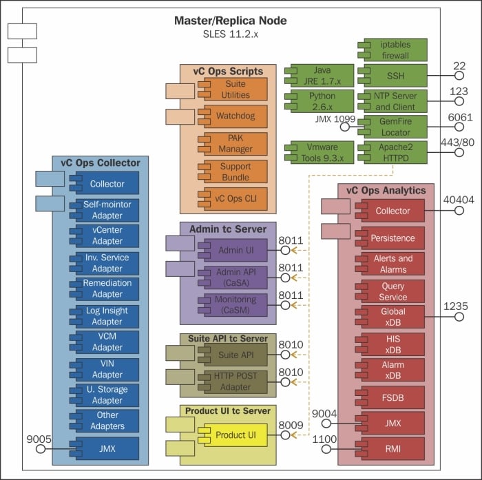 The master / master replica node