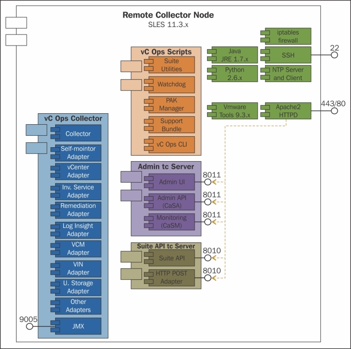 Mastering vRealize Operations Manager | Business & Other | eBook