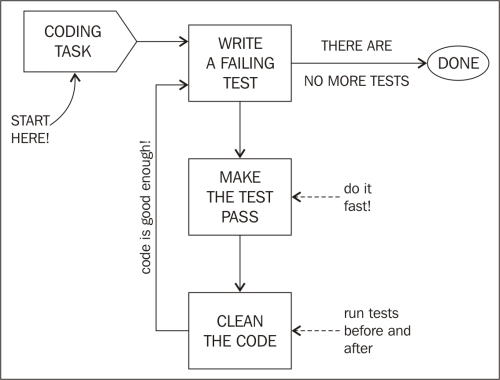 1. Welcome to BDD | Learning Behavior-driven development with Javascript