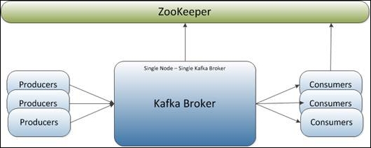 A single node – a single broker cluster | Learning Apache Kafka ...