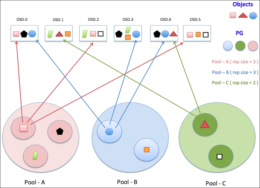 7. Ceph under the Hood | Ceph Cookbook