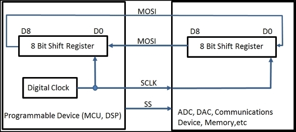 Introducing SPI communication