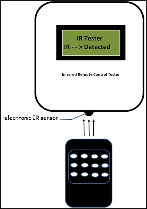 An IR remote control tester block diagram