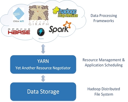 How YARN satisfies big data needs