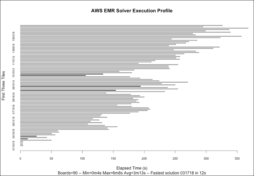 Analyzing the results