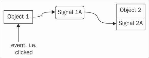 Signal Signal