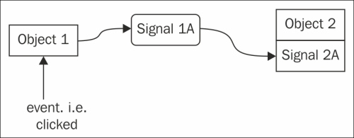 Signal Slot Python Qt