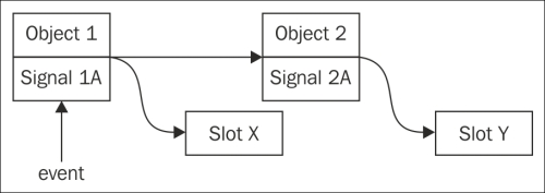 Signal slot qt connect slot