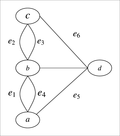 Nodes and edges