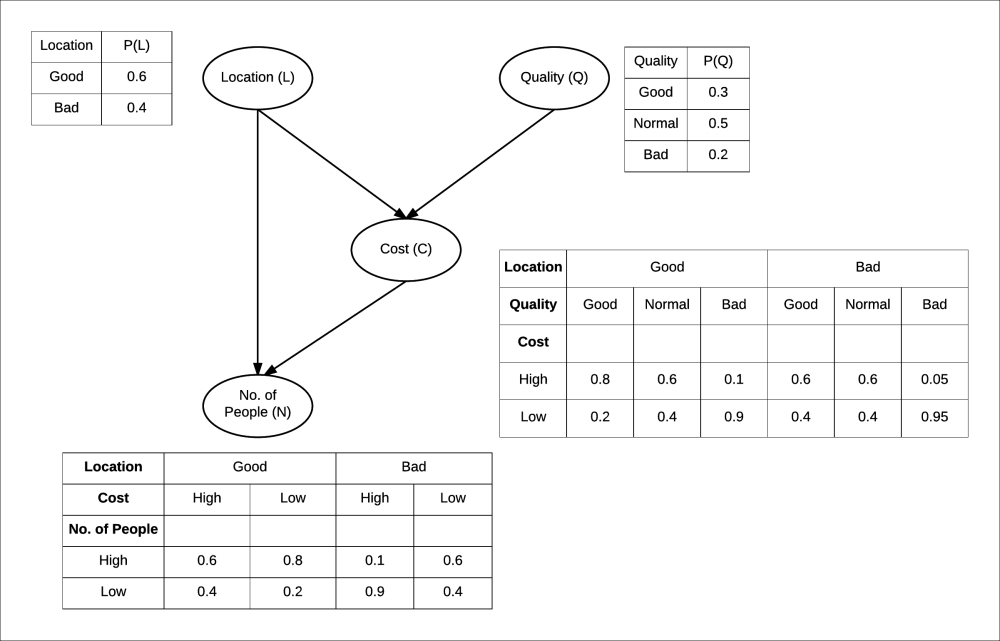 Factorization of a distribution over a network