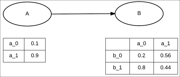 MAP using variable elimination