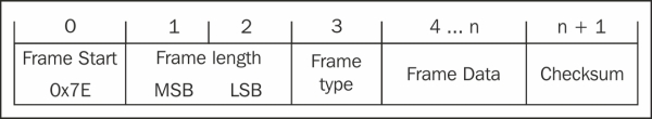 Switching to API mode