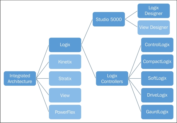 Integrated Architecture