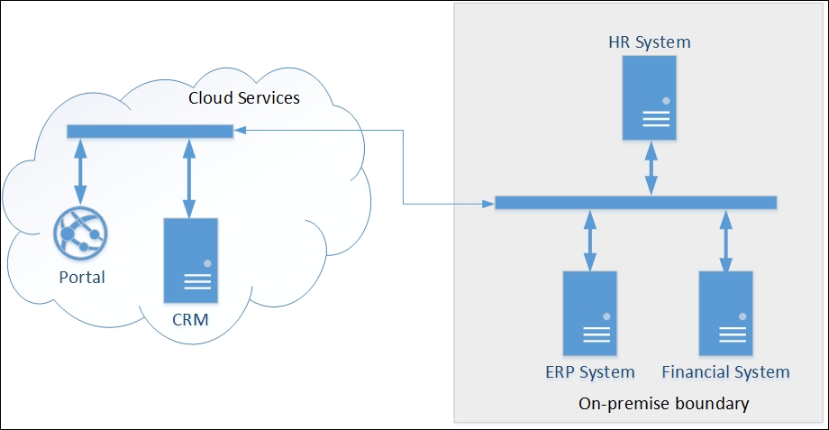 SOA patterns used in hybrid solutions
