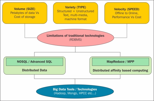 V's of big data