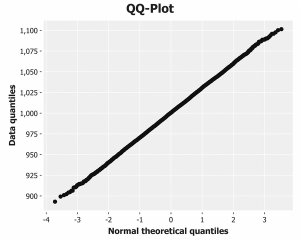 Quantile-quantile plots