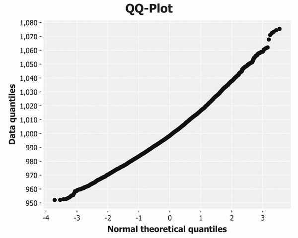 Quantile-quantile plots