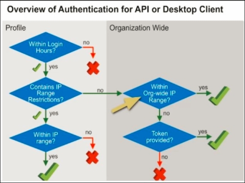 Network access and profile-based login IP ranges