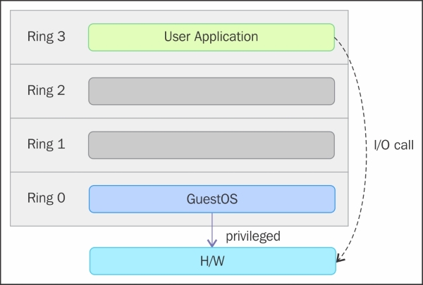 Operating system virtualization/partitioning