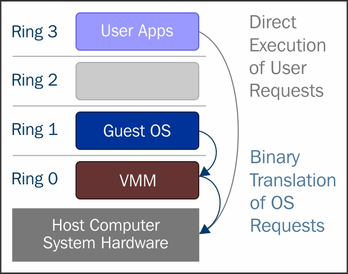 Full virtualization