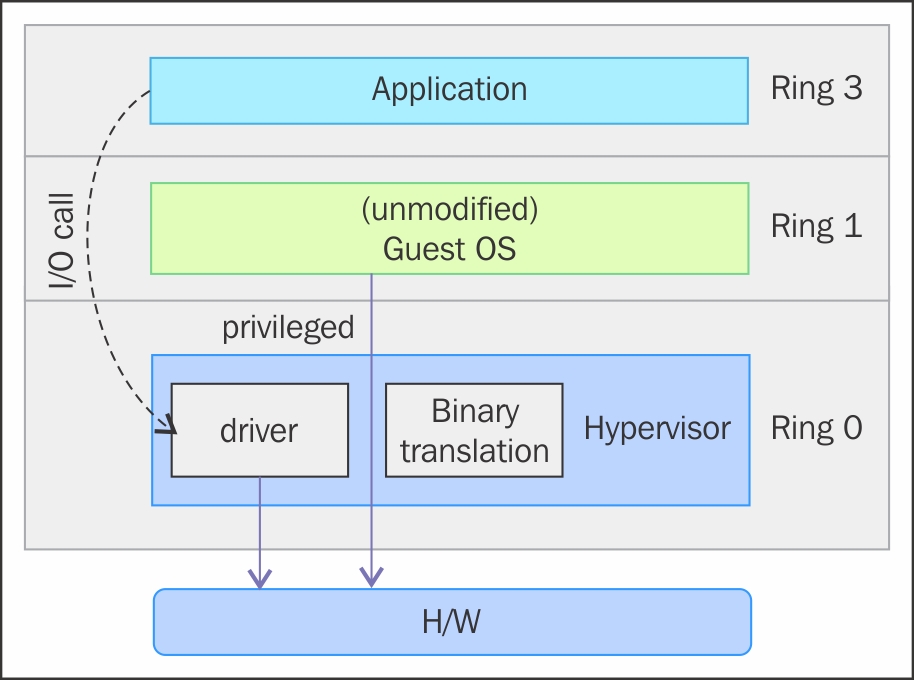 Full virtualization